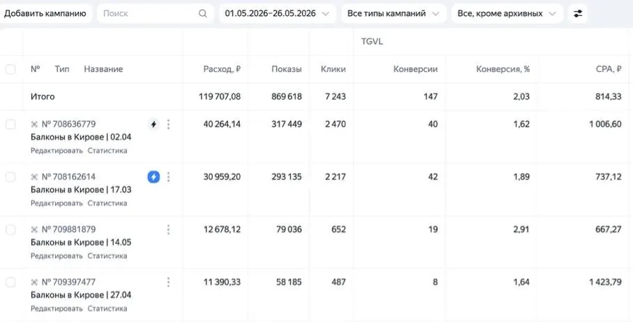 Кабинет Яндекс Директа: четыре кампании по балконам в Кирове, 147 заявок по 814 ₽