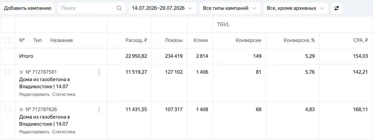 Кабинет Яндекс Директа: дома из газобетона во Владивостоке, 149 заявок по 154 ₽
