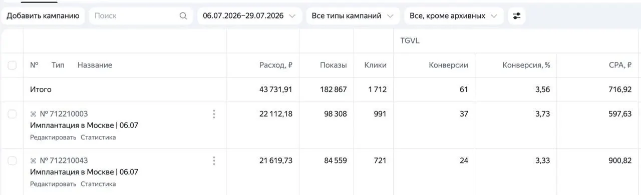Кабинет Яндекс Директа: имплантация в Москве, 61 заявка по 717 ₽