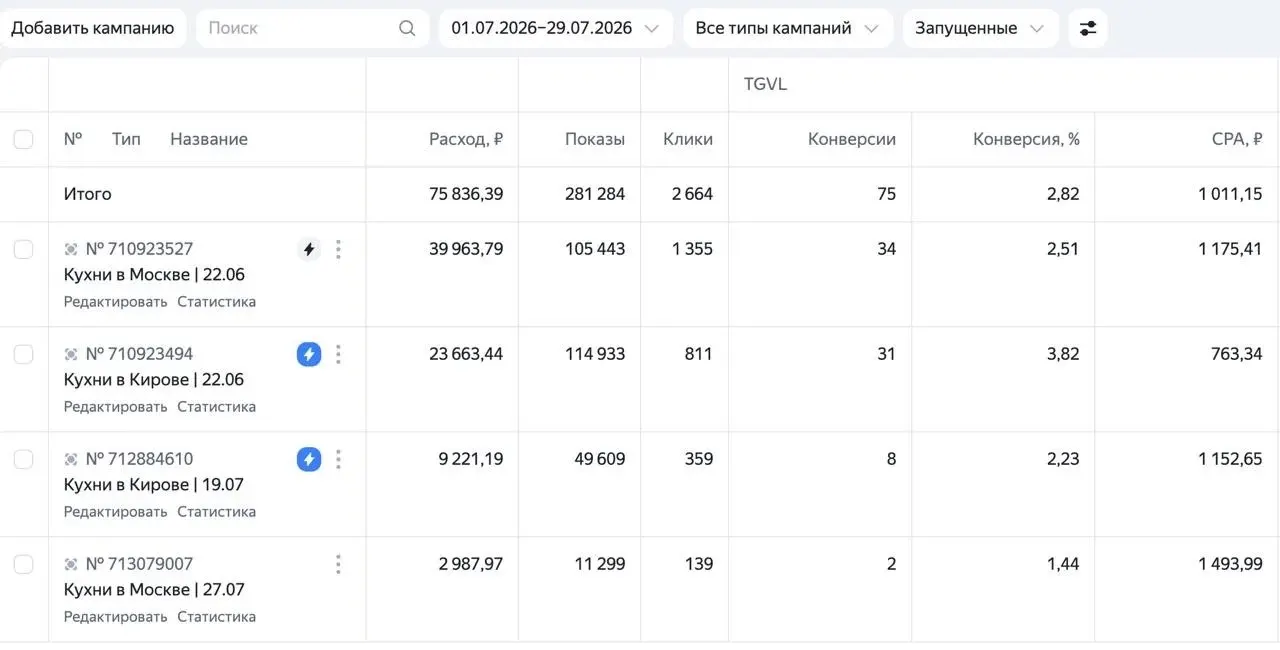 Кабинет Яндекс Директа: кухни в Москве и Кирове, 75 заявок по 1 011 ₽
