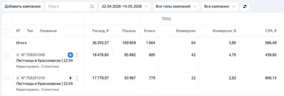 Кабинет Яндекс Директа: лестницы в Красноярске, 64 заявки по 566 ₽