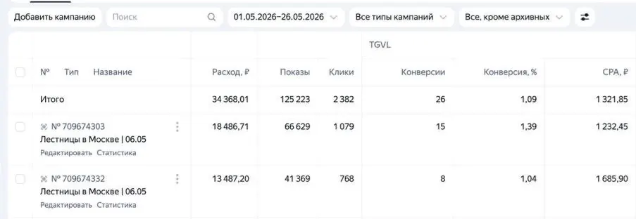 Кабинет Яндекс Директа: лестницы в Москве, 26 заявок по 1 322 ₽