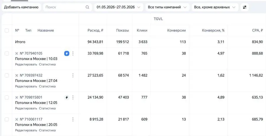 Кабинет Яндекс Директа: потолки в Москве, 113 заявок по 835 ₽