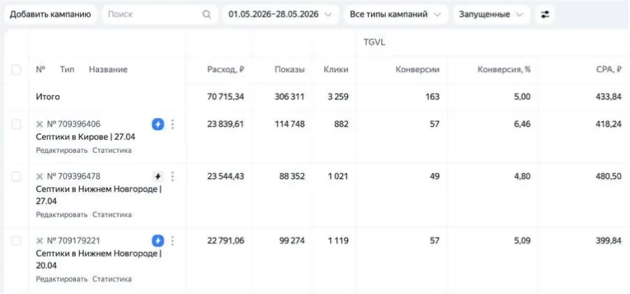 Кабинет Яндекс Директа: септики в Кирове и Нижнем Новгороде, 163 заявки по 434 ₽