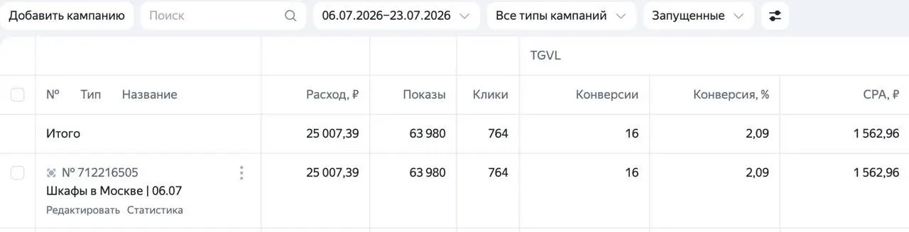 Кабинет Яндекс Директа: шкафы в Москве, одна кампания, 16 заявок по 1 563 ₽
